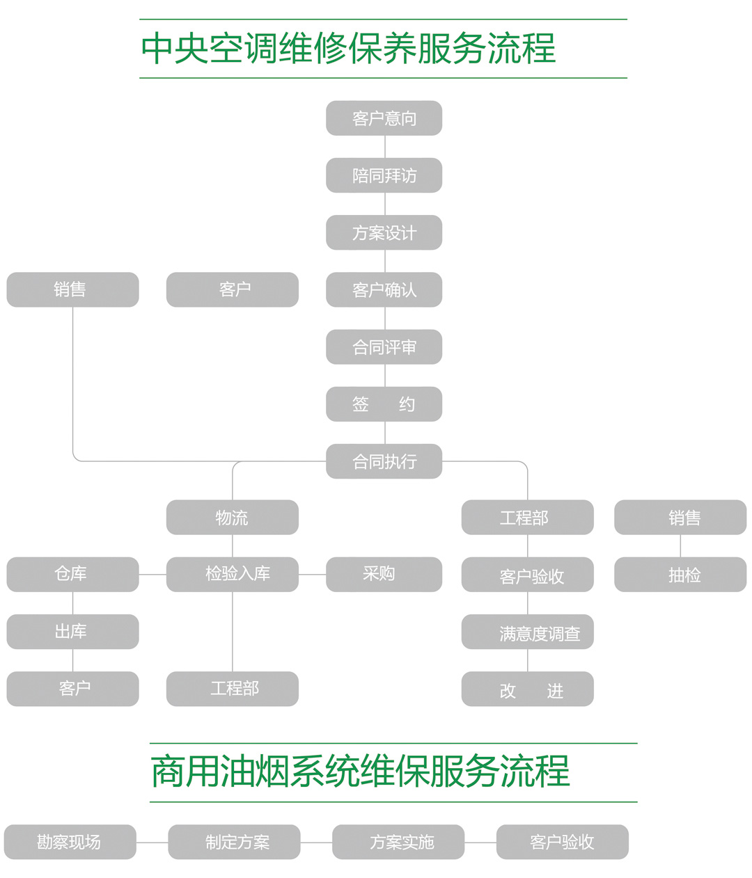 兆盛環(huán)保服務(wù)流程